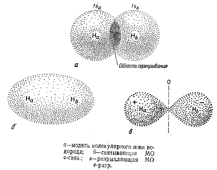 Схема образования связывающей и разрыхляющей молекулярной орбитали (МО) в молекулярном ионе водорода