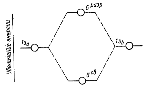 Схема энергий орбиталей молекулярного иона водорода