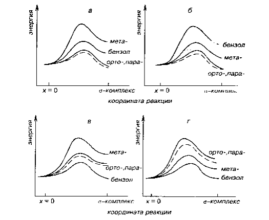 Селективность электрофильного замещения в анизоле(а), толуоле (б), хлорбензоле (в) и нитробензоле (г)