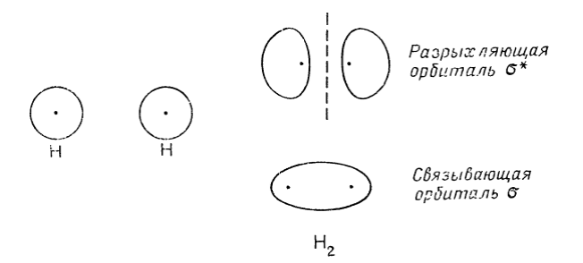 Связывающая и разрыхляющая орбитали для молекулы водорода