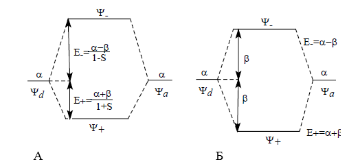 Возмущение орбиталей первого порядка с учетом перекрывания (А) и без учета перекрывания (Б)