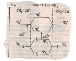 Энергетическая диаграмма $\pi $-орбиталей бутадиена