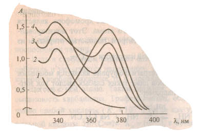 Влияние растворителей на электронный спектр 9-флуорениллития. 1 - гексаметилфосфортриамид; 2 - дигидропиран; 3 - дигидрофуран; 4 - метилтетрагидрофуран.