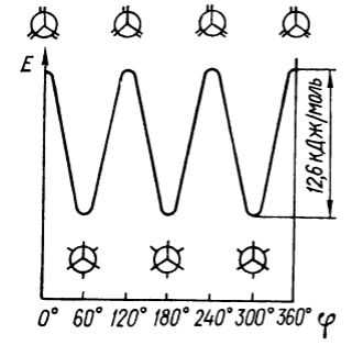 График зависимости потенциальной энергии Е от угла вращения $\varphi $ в молекуле этана