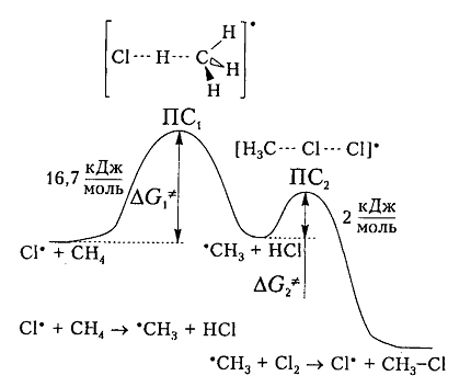 Диаграмма изменения свободной энтальпии для взаимодействия атома хлора и молекулы метана