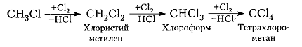 Хлорирование метана. Хлорирование метана схема. Механизм реакции хлорирования метана. Продукты хлорирования метана