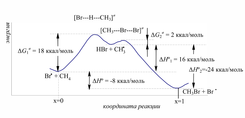 Энергетическая диаграмма свободнорадикального бромирования метана