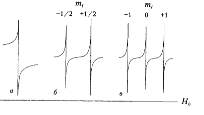 Спектры ЭПР для иминоксильного алкилпиперидинового радикала: а - нерасщепленный сигнал; б - расщепленный, для $^{13}N$, спин которого равен 1/2; в - расщепленный, для $^{14}N$, спин которого равен 1,0.