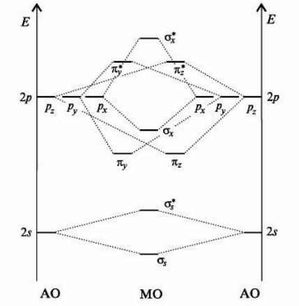 Энергетическая диаграмма (схема) для двухатомной молекулы, образованной атомами элементов 2-го периода