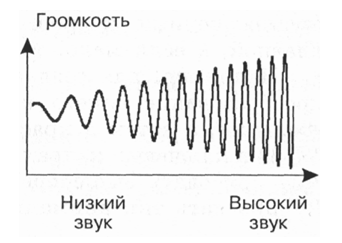 Амплитуда колебаний звуковых волн