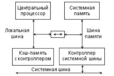 Реферат: Структура персонального компьютера. Основные и периферийные устройства, их характеристики и назначение
