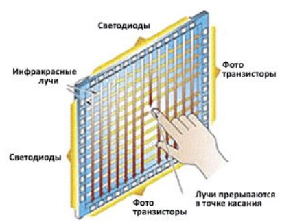 Принцип работы инфракрасного сенсорного экрана