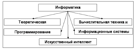 Структура информатики