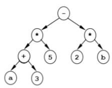 Дерево алгоритма вычисления выражения $(a+3)\cdot 5-2\cdot b$