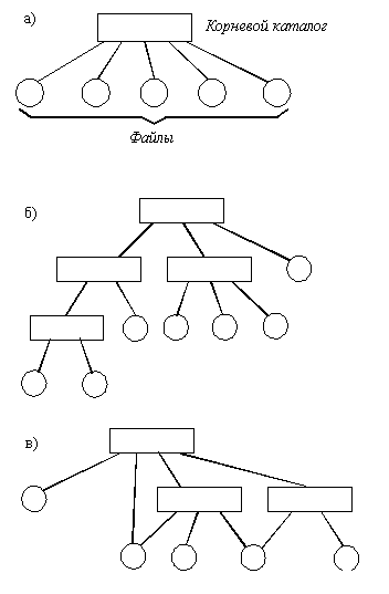Логическая организация файловой системы, где а - одноуровневая; б - иерархическая (дерево); в - иерархическая (сеть)