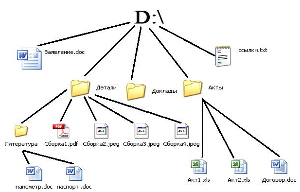 Реферат: Файловая структура диска