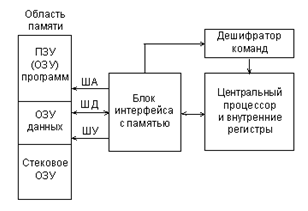 Структура МПС архитектуры Фон-Неймана
