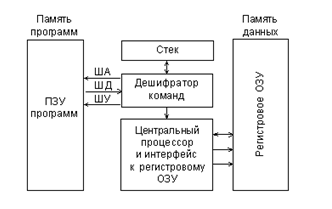 Структура МПС с гарвардской архитектурой