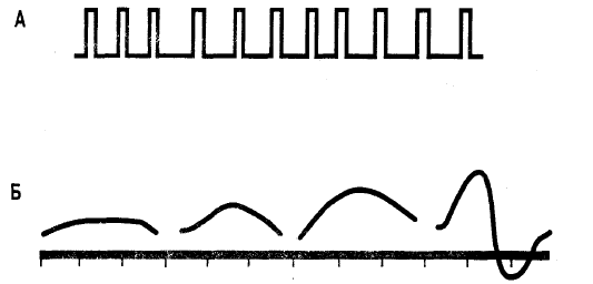 График дискретно-импульсивного возбуждения (А) и график вариантов градуального возбуждения (Б)