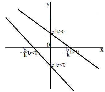 Линейная функция и её график