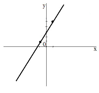 Линейная функция и её график