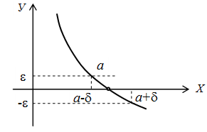 Функция y = f (x) пересекает ось Ох