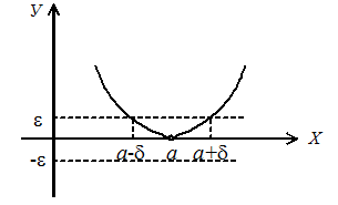Функция y = f (x) касается оси Ох в точке х = а