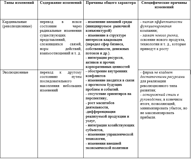Таблица 1. Типы изменений, общие и специфические условия организационных изменений