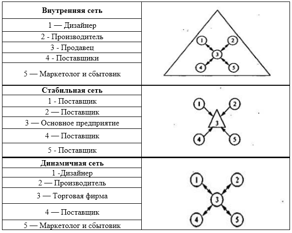 Примеры сетевых структур