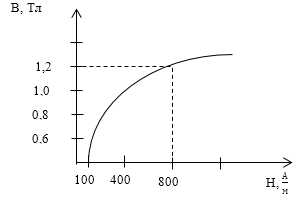 Материальное уравнение для векторов магнитного поля