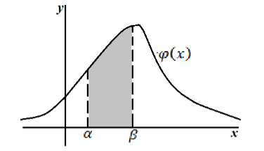 Геометрическое изображение вероятности попадания непрерывной случайной величины в интервал $(\alpha ,\beta )$.