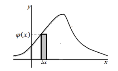 Геометрическая иллюстрация вероятностного смысла плотности распределения непрерывной случайной величины.