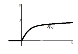 График функции показательного распределения.