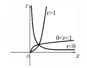 График функции $f\left(x\right)=x^r$