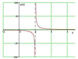 Вертикальная асимптота графика функции задается уравнением вида i exam