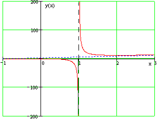 Запишите уравнения асимптот графика функции y k x где k не равно 0