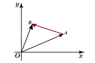 Связь между координатами вектора и координатами его начала и конца