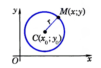 Декартовы координаты на плоскости уравнения прямой и окружности