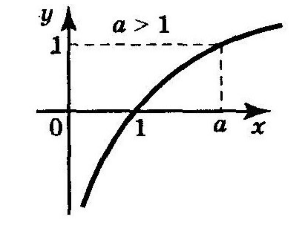 График функции $y={{log}_a x\ },\ a >1$
