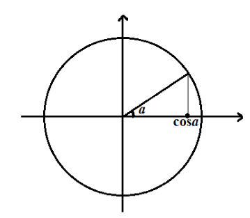 Значение косинуса с помощью единичной окружности.