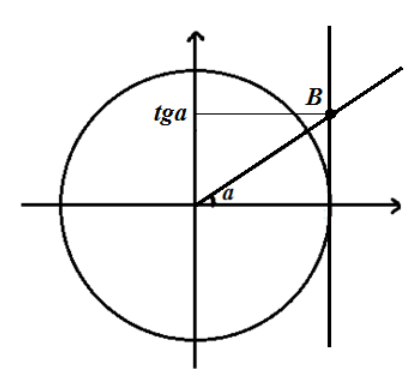 Значение тангенса с помощью единичной окружности.
