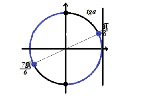Решение неравенства $tgx\le \frac{\sqrt{3}}{3}$.