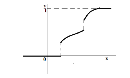 Пример графика функции распределения