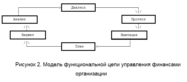 Модель функциональной цепи управления финансами организации