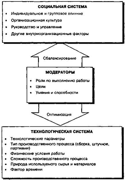 Структура социотехнической модели 