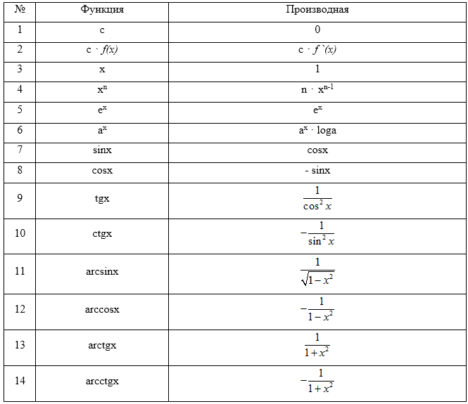 Основные формулы дифференцирования