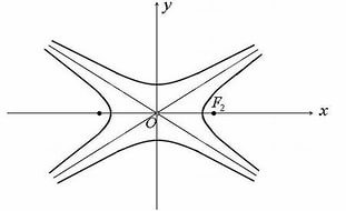Гипербола и ее параметрические кривые