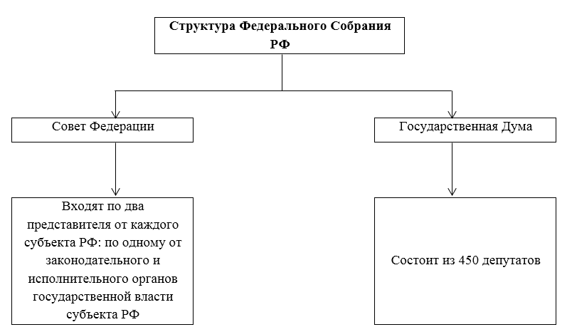 Структура Федерального Собрания РФ