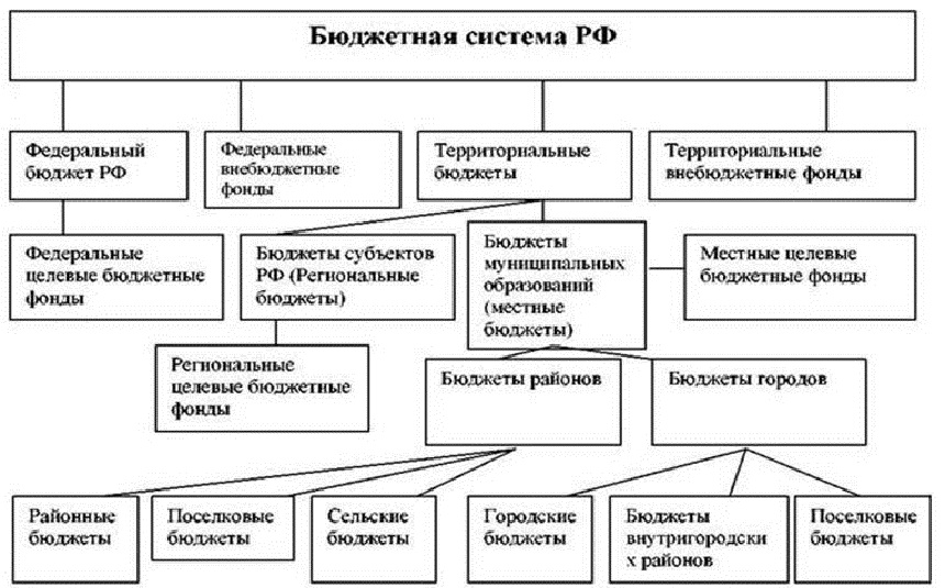 Бюджетная система РФ. Автор24 — интернет-биржа студенческих работ