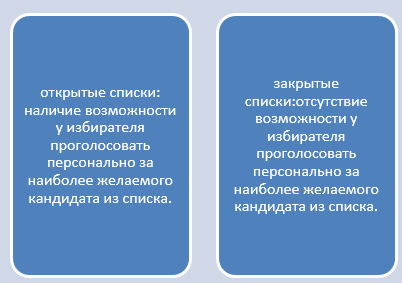 Курсовая работа по теме Избирательная система и ее особенности в России